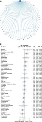 Strategies for post–cardiac surgery acute kidney injury prevention: A network meta-analysis of randomized controlled trials